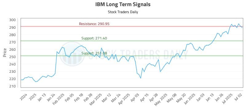 IBM Long Term Analysis for July 2 2025