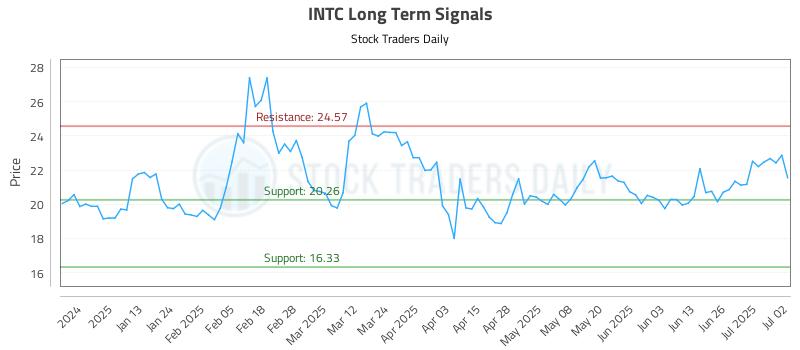 INTC Long Term Analysis for July 2 2025