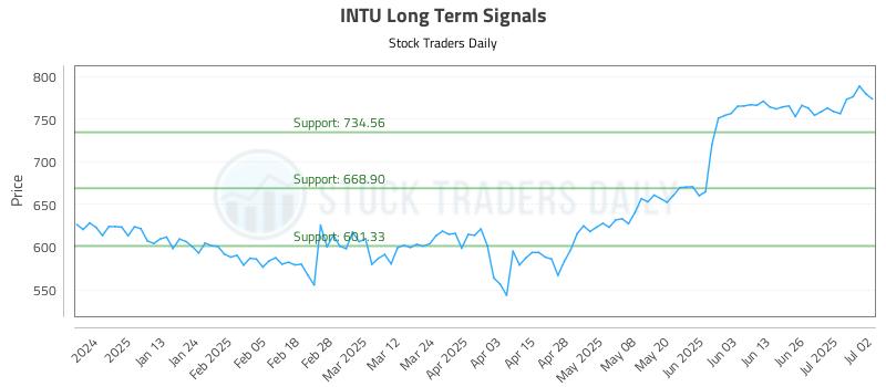 INTU Long Term Analysis for July 2 2025