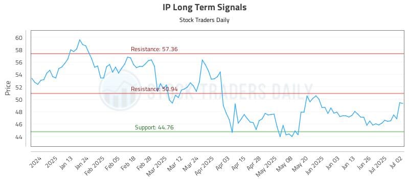 IP Long Term Analysis for July 2 2025