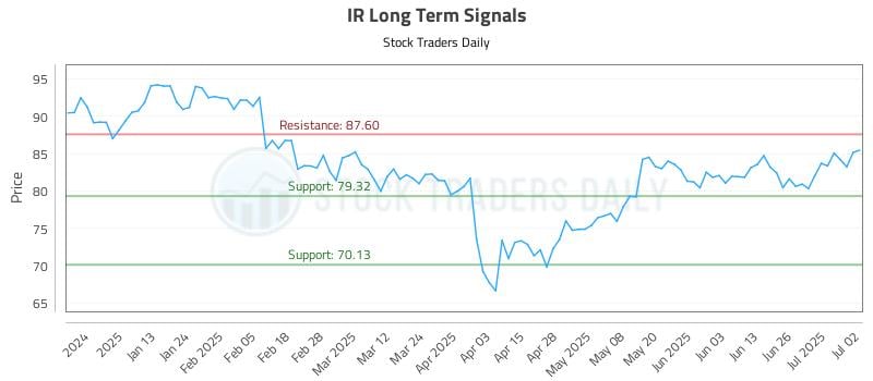 IR Long Term Analysis for July 2 2025