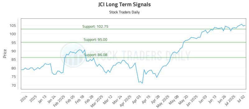 JCI Long Term Analysis for July 2 2025