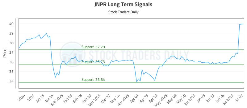 JNPR Long Term Analysis for July 2 2025 JNPR Long Term Analysis for July 2 2025