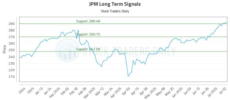 JPM Long Term Analysis for July 2 2025