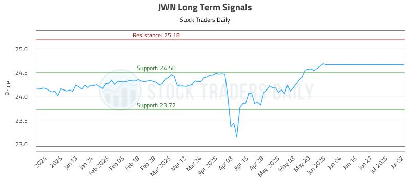 JWN Long Term Analysis for July 2 2025 JWN Long Term Analysis for July 2 2025