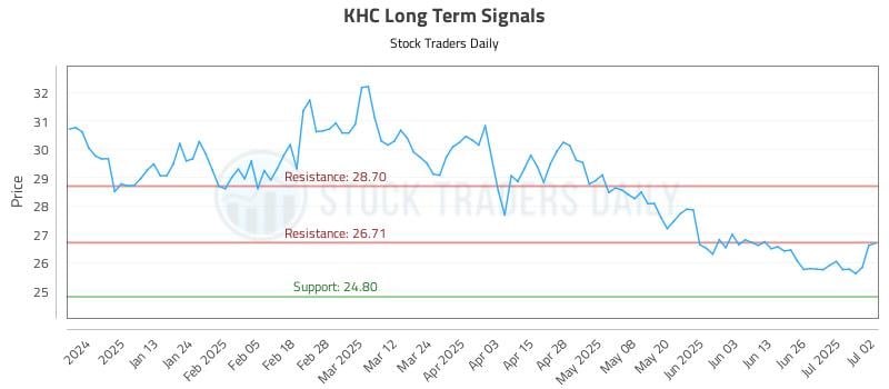 KHC Long Term Analysis for July 2 2025 KHC Long Term Analysis for July 2 2025