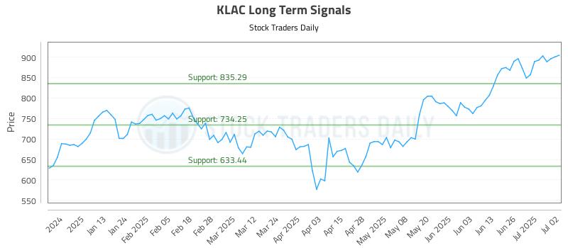 KLAC Long Term Analysis for July 2 2025