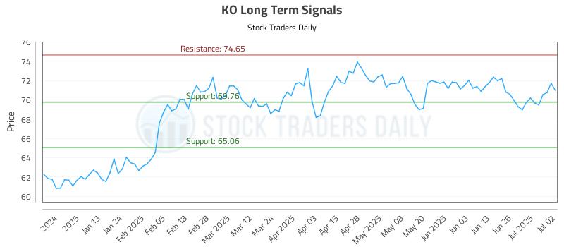 KO Long Term Analysis for July 2 2025 KO Long Term Analysis for July 2 2025