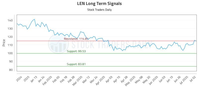 LEN Long Term Analysis for July 2 2025