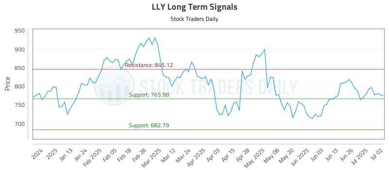 LLY Long Term Analysis for July 2 2025 LLY Long Term Analysis for July 2 2025
