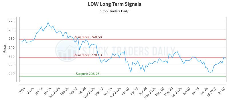 LOW Long Term Analysis for July 2 2025