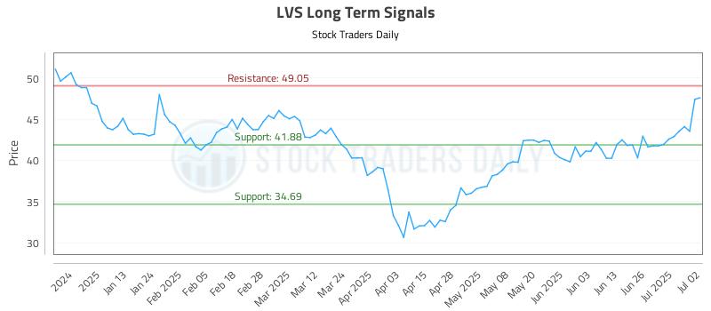 LVS Long Term Analysis for July 2 2025 LVS Long Term Analysis for July 2 2025