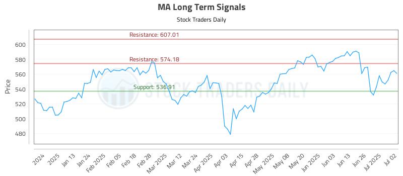 MA Long Term Analysis for July 2 2025