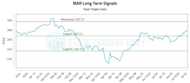 MAR Long Term Analysis for July 2 2025 MAR Long Term Analysis for July 2 2025