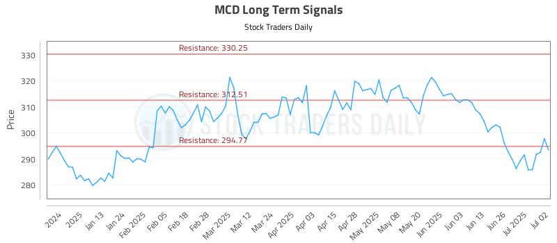 MCD Long Term Analysis for July 2 2025 MCD Long Term Analysis for July 2 2025