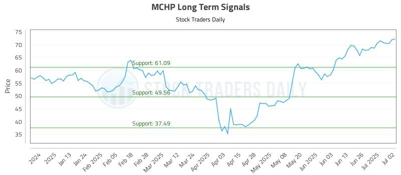 MCHP Long Term Analysis for July 2 2025 MCHP Long Term Analysis for July 2 2025
