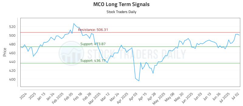 MCO Long Term Analysis for July 2 2025