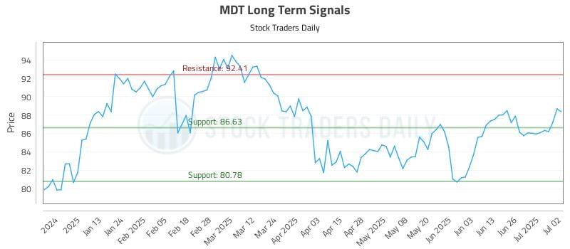 MDT Long Term Analysis for July 2 2025