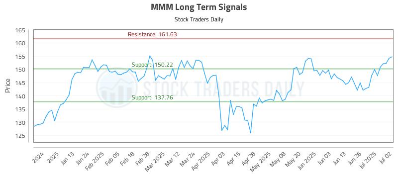 MMM Long Term Analysis for July 2 2025