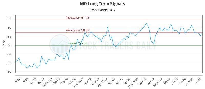 MO Long Term Analysis for July 2 2025