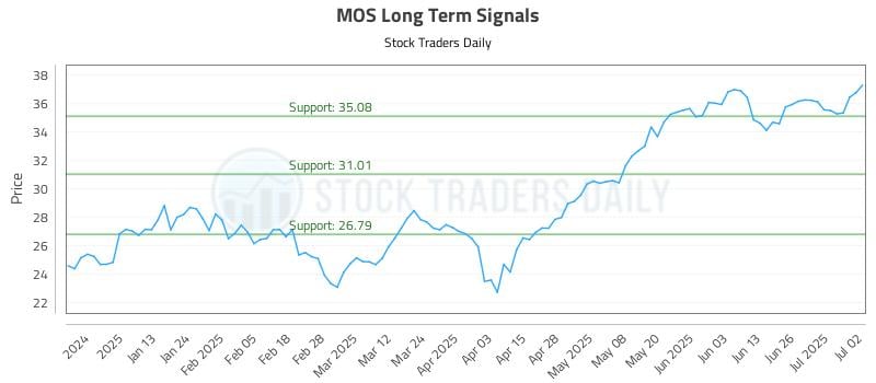 MOS Long Term Analysis for July 2 2025