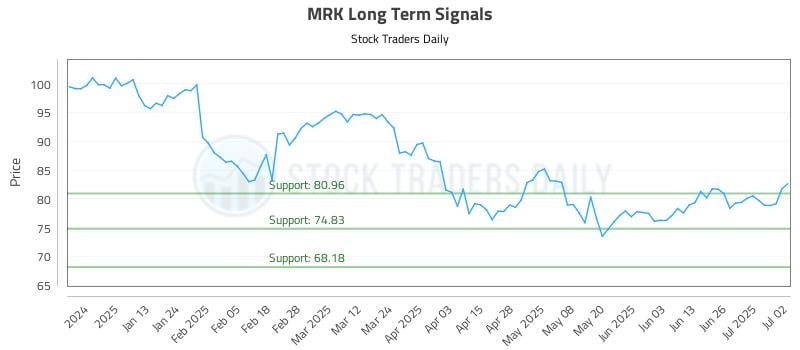 MRK Long Term Analysis for July 2 2025
