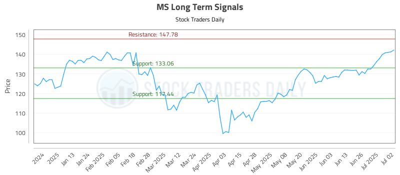MS Long Term Analysis for July 2 2025