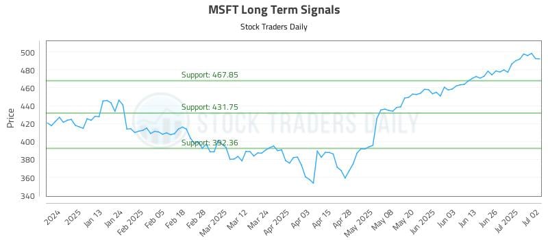 MSFT Long Term Analysis for July 2 2025 MSFT Long Term Analysis for July 2 2025