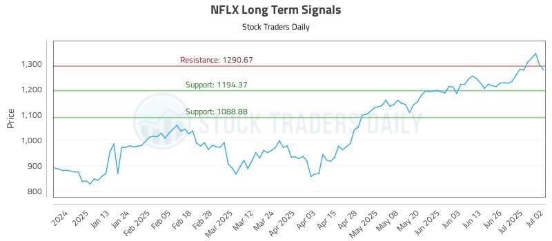 NFLX Long Term Analysis for July 2 2025 NFLX Long Term Analysis for July 2 2025