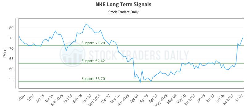 NKE Long Term Analysis for July 2 2025