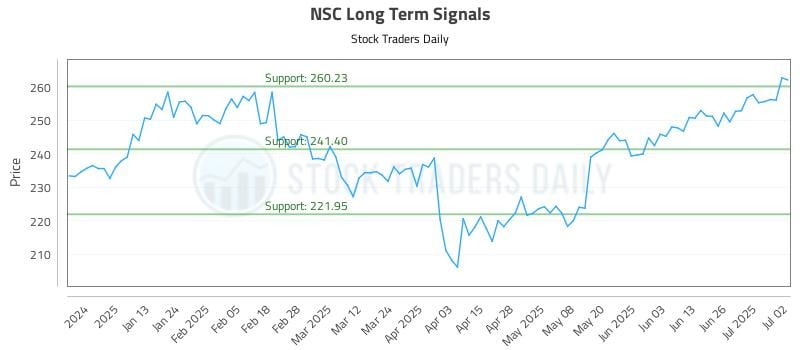 NSC Long Term Analysis for July 2 2025