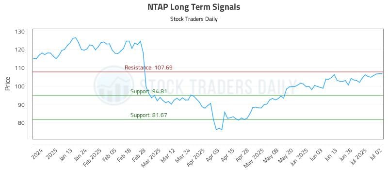 NTAP Long Term Analysis for July 2 2025 NTAP Long Term Analysis for July 2 2025
