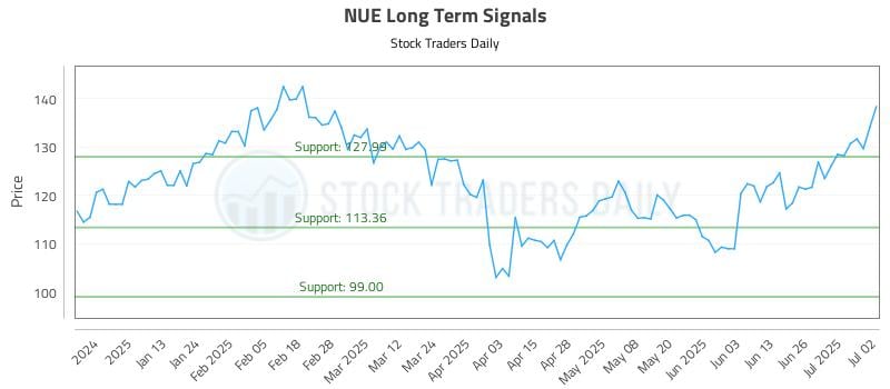 NUE Long Term Analysis for July 2 2025