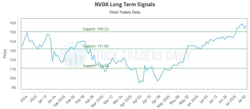 NVDA Long Term Analysis for July 2 2025 NVDA Long Term Analysis for July 2 2025