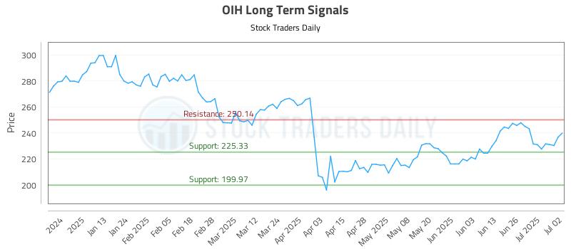 OIH Long Term Analysis for July 2 2025