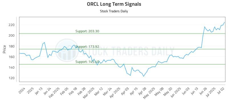 ORCL Long Term Analysis for July 2 2025