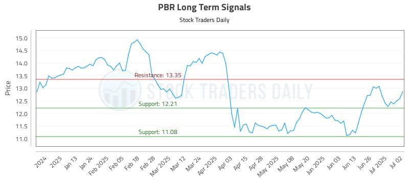 PBR Long Term Analysis for July 2 2025
