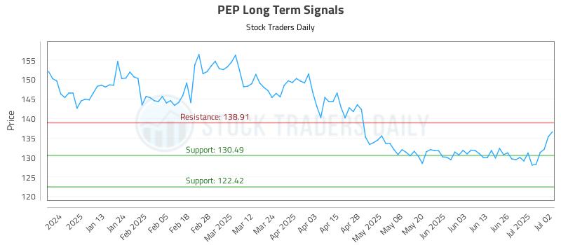 PEP Long Term Analysis for July 2 2025