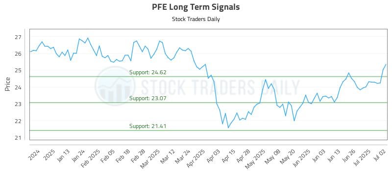 PFE Long Term Analysis for July 2 2025