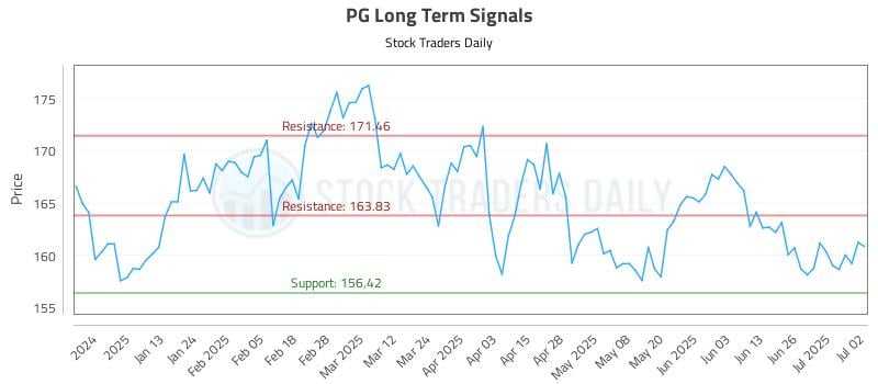 PG Long Term Analysis for July 2 2025