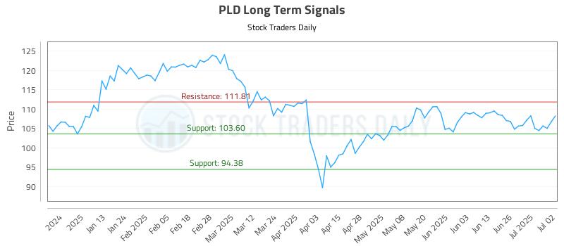 PLD Long Term Analysis for July 2 2025