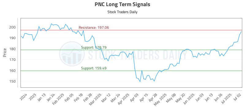 PNC Long Term Analysis for July 2 2025