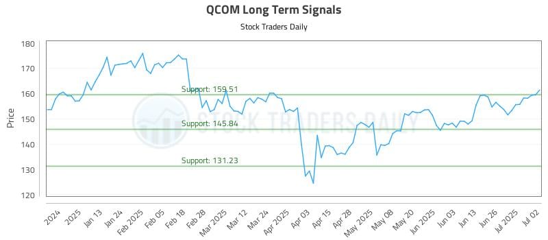 QCOM Long Term Analysis for July 2 2025