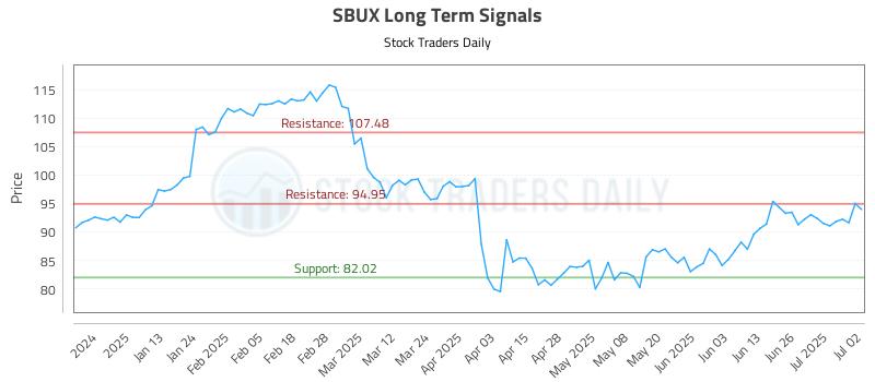 SBUX Long Term Analysis for July 2 2025