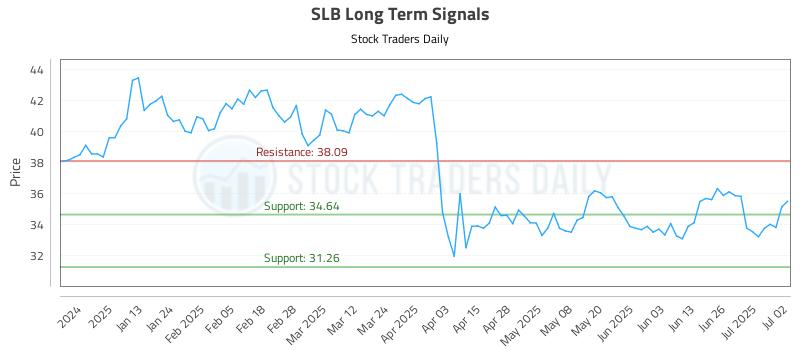 SLB Long Term Analysis for July 2 2025