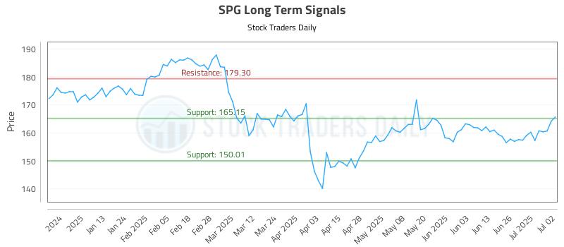 SPG Long Term Analysis for July 2 2025