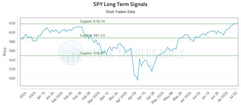 SPY Long Term Analysis for July 2 2025