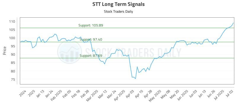 STT Long Term Analysis for July 2 2025 STT Long Term Analysis for July 2 2025