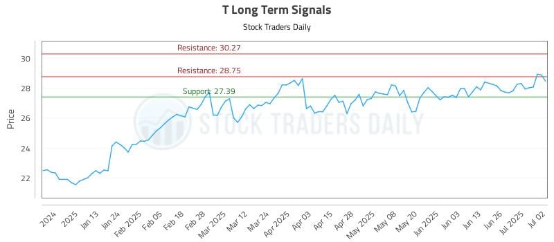 T Long Term Analysis for July 2 2025 T Long Term Analysis for July 2 2025