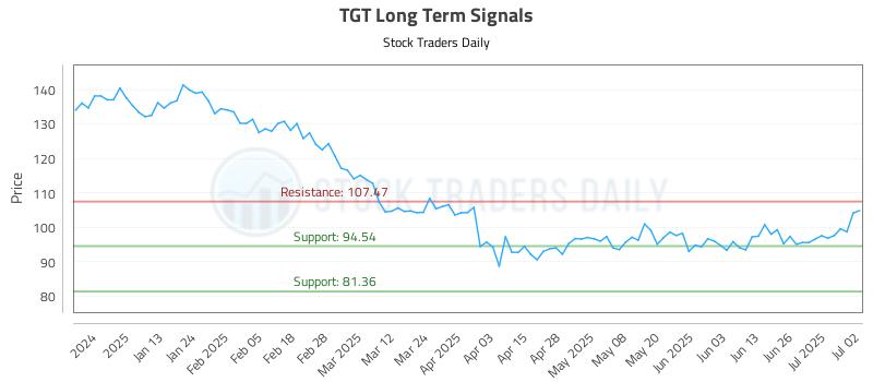 TGT Long Term Analysis for July 2 2025